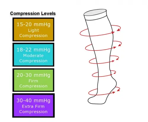 What Does 20-30 Mmhg Mean in Compression Socks